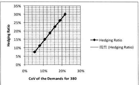 Figure 3-5  Impacts of  magnitude of demand  uncertainty on  the  hedging  ratio.