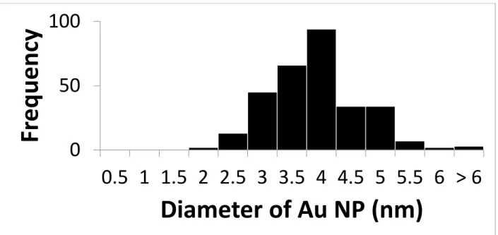 Figure S5: Histogram of size of Au-NPs for Au@ChsNC-LBL method (n=300) 050100 0.5 1 1.5 2 2.5 3 3.5 4 4.5 5 5.5 6 &gt; 6FrequencyDiameter of Au NP (nm)