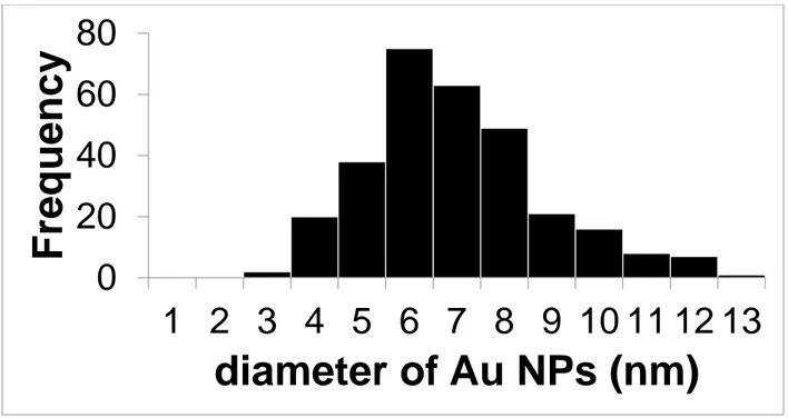 Figure S7: Histogram of size of Au-NPs for Au@ChsNC-HR method (n=300) 020406080 1 2 3 4 5 6 7 8 9 10 11 12 13Frequencydiameter of Au NPs (nm)