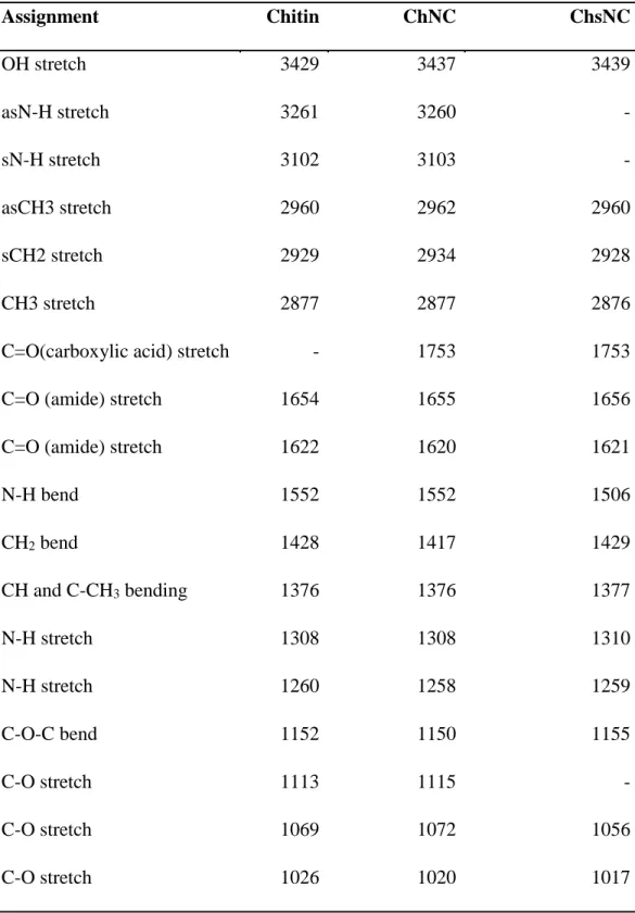 Table S1: Peak assignments for Figure 1c FTIR spectra.  Assignment  Chitin  ChNC  ChsNC  OH stretch  3429  3437  3439  asN-H stretch   3261  3260  -  sN-H stretch  3102  3103  -  asCH3 stretch  2960  2962  2960  sCH2 stretch  2929  2934  2928  CH3 stretch 
