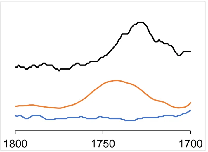 Figure S2: FTIR spectra of (orange) ChNC, (black) ChsNC and (blue) bulk chitin between  1800-1700 cm -1 