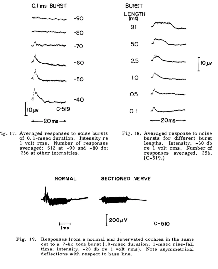 Fig.  18.  Averaged  response  to  noise bursts  for  different  burst lengths.  Intensity,  -60  db re  1  volt  rms