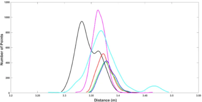 Figure 1. Drift analysis showing the variation of distance measurement with respect to time