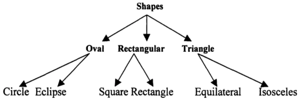 Figure  4.  An example  of a dendrogram.