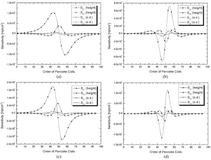 Fig. 2. Sensitivity variation of zonal gradients originated from the uncertainty of o.d