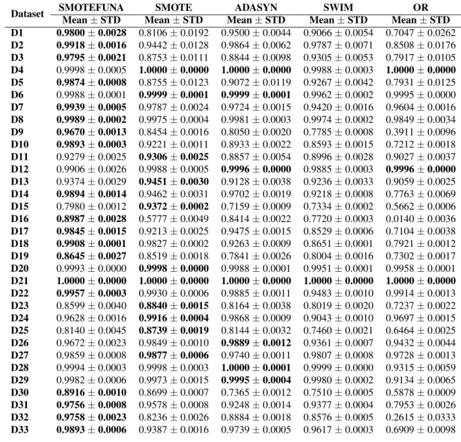 TABLE 6. AUPR results of different methods using SVM classifier, mean ± standard deviation (STD) calculated over 30 trials.