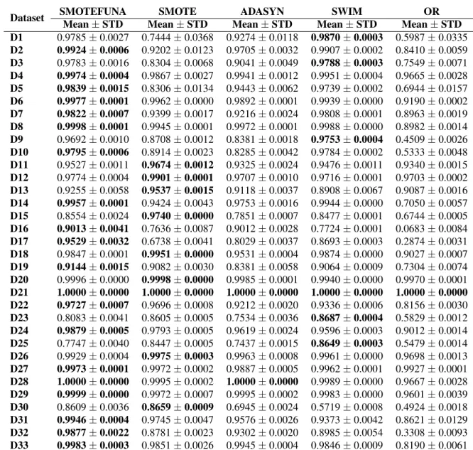 TABLE 8. AUPR results of different methods using NB classifier, Mean ± Standard deviation (STD) calculated over 30 trials.