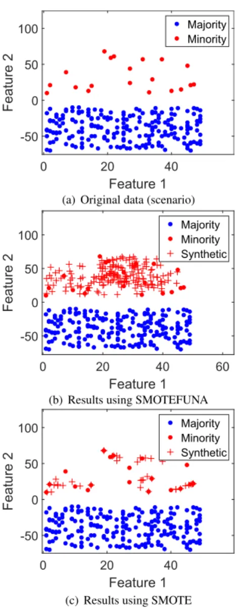 FIGURE 2. Results of SMOTEFUNA algorithm on a simple linearly separable space compared to SMOTE.