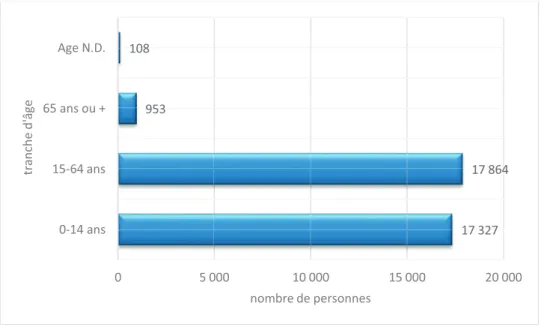 Figure 7 : structure par âge de la population à Koumbia en 2006 (données RGPH,  2006) – réalisation Karambiri S