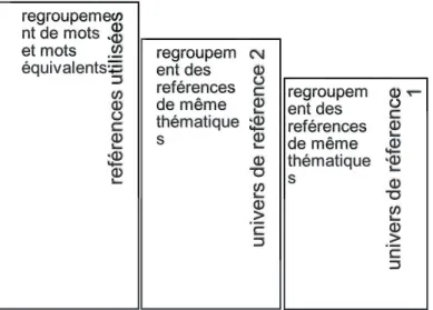 Figure  13:  hiérarchisation  entre  les  niveaux  de  regroupement  sur  Tropes  –  réalisation  Karambiri S
