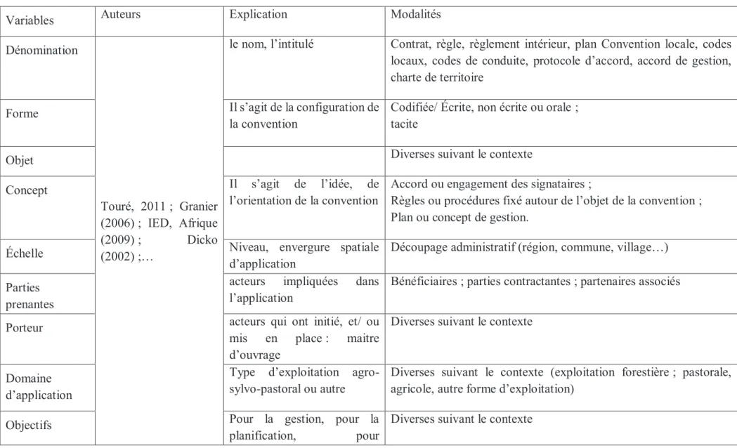 Tableau 11 : principales variables de caractérisation des conventions locales – réalisation Karambiri S