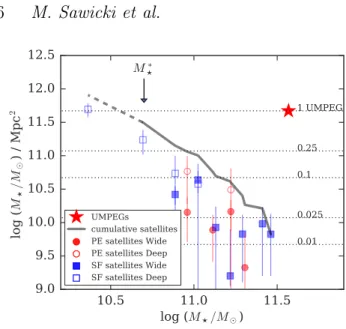 Figure 5. The background-subtracted surface mass density of satellites within 0.5 Mpc of UMPEGs as a function of stellar mass.