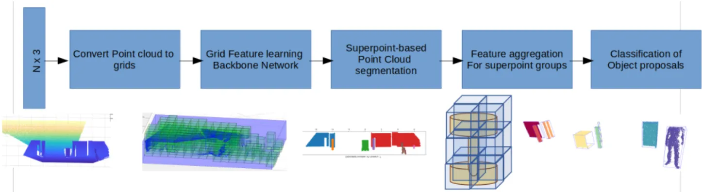Figure 1. Architecture of the proposed method illustrating object detection procedure propose a new framework for object detection based on 