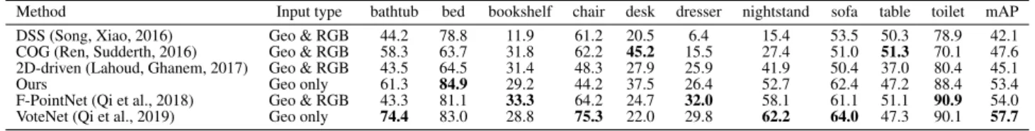 Table 4. Results of 3D object detection on the SUN RGB-D validation set