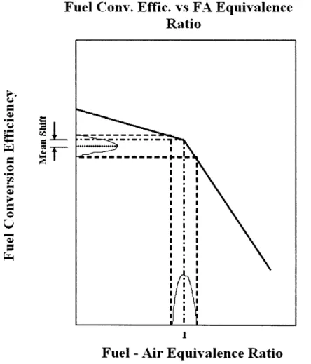 Figure 16: Engine fuel conversion efficiency vs. the fuel air equivalence ratio for a particular compression ratio (Adapted from Heywood,  1988, p