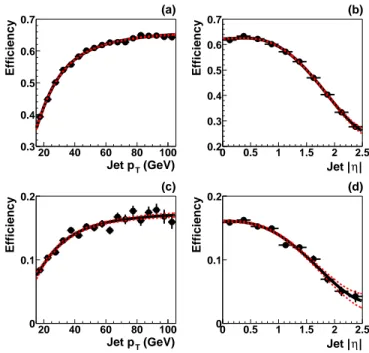 FIG. 8: Inclusive b tagging efficiency vs. (a) jet p T and (b) jet | η | and inclusive c tagging efficiency vs