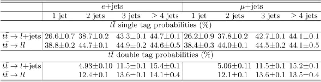 TABLE VI: Summary of the average event tagging probabilities (%) for tt events that pass the preselection and originate from the processes t ¯t → l+jets and t ¯t → ll