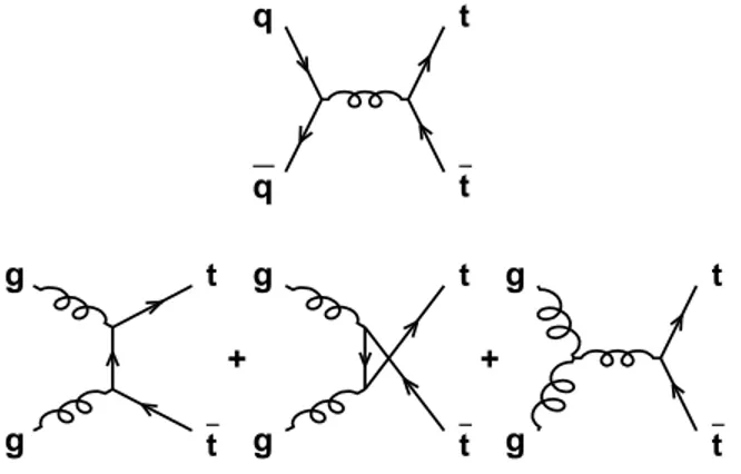 FIG. 1: Leading order Feynman diagrams for the production of tt pairs at the Tevatron.
