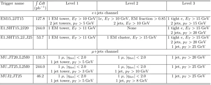 TABLE I: Summary of the trigger definitions used for data collection. The trigger names indicate the different running periods that correspond to the same trigger conditions