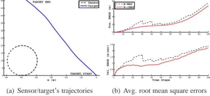 Fig. 1. Monte-Carlo simulation results show that the proposed B-iMAP achieves better accuracy than the B-MAP [7].