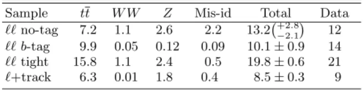 TABLE I: Expected and observed dilepton event yields for tt production with m t = 175 GeV and the backgrounds from W W and Z production based on Monte Carlo, and from misidentified leptons (mis-id) based on collider data.