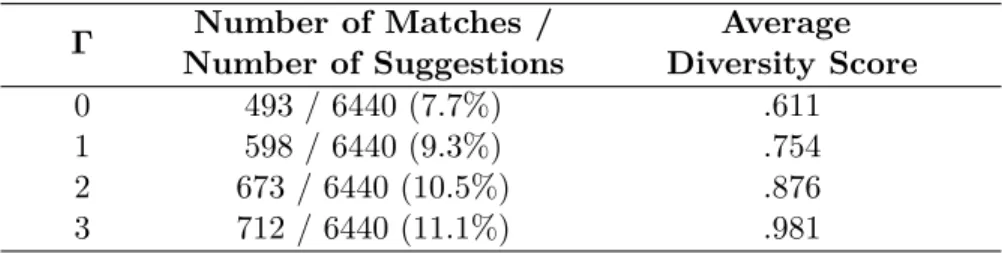 Table 4.1: Match rate and average trial diversity as a function of the robustness parameter Γ for a fixed toxicity right-hand-side t = 0.4.