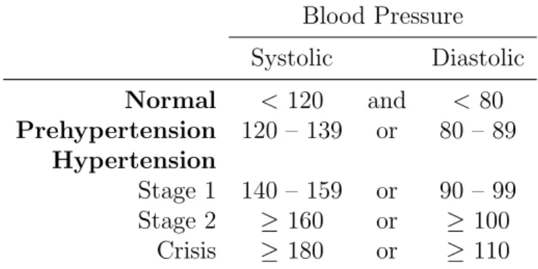 Table 1.1: Hypertension definitions from JNC 7 report