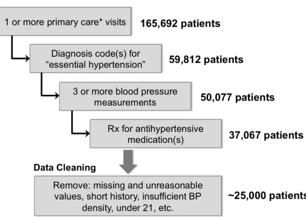 Figure 2-1: Patient inclusion criteria