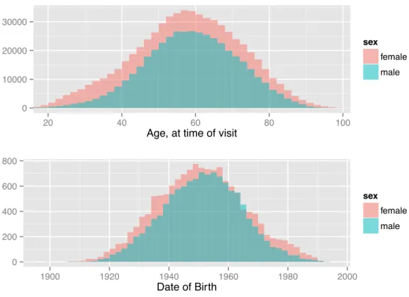 Figure 2-3: Distribution of patient age at time of visit, and birth-date, in selected population.