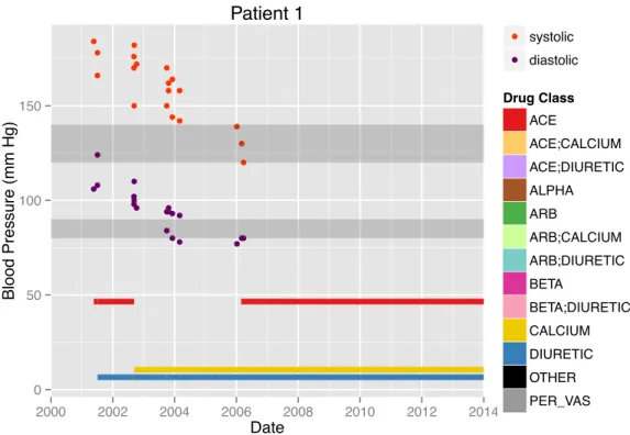 Figure 2-5: Example patient: clear blood pressure trajectory, three antihypertensive medication classes.