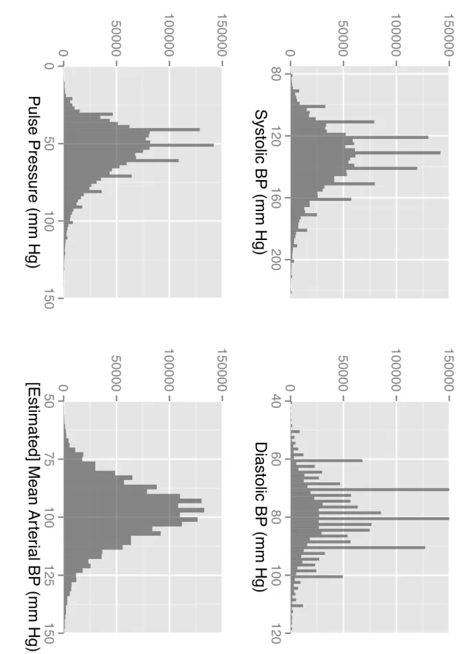 Figure 2-7: Distribution of blo o d pressure measuremen ts in patien t study p opulation.