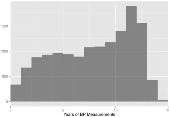 Figure 2-8: Duration of blood pressure measurement history in selected patient pop- pop-ulation