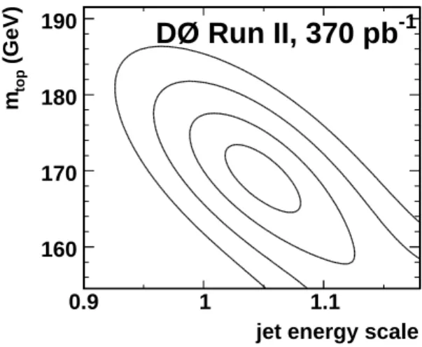 FIG. 11: Application of the topological Matrix Element method to the data. Fit of a two-dimensional fourth-order polynomial to the −ln L values as a function of both m top and JES