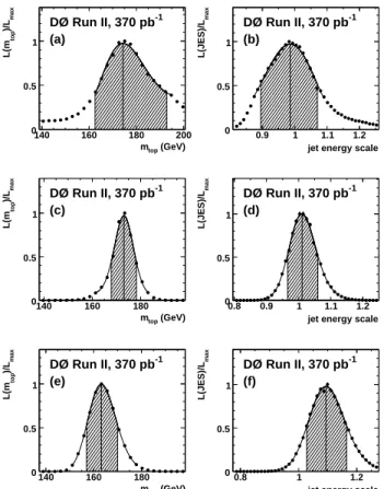 Figure 17 shows the distributions of the expected m top