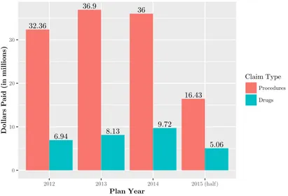 Figure 2-1: Total costs paid out by the insurance plan for procedures and drugs over time