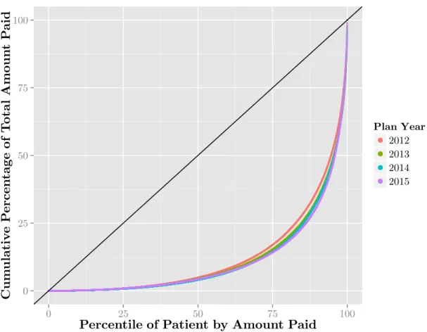 Figure 2-2: Distribution of costs over patients for each of the four plan years. The black diagonal line represent perfect equality among all patients