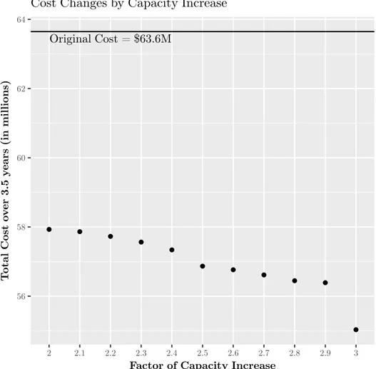 Figure 2-8: Variation in total cost under different values of 