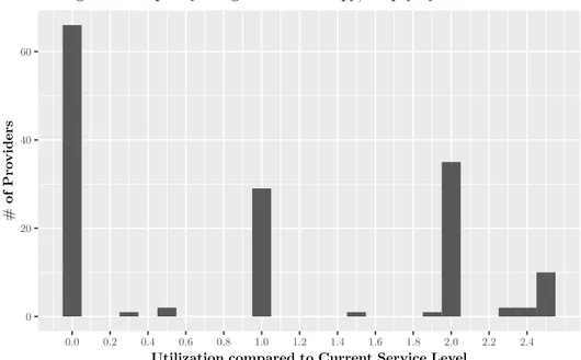 Figure 2-11: Histogram of capacity utilization levels at providers delivering Colonoscopy/Biopsy by multiplicative factor of original service level
