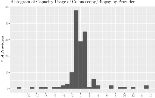Figure 2-12: Histogram of capacity utilization levels at providers delivering Colonoscopy/Biopsy by absolute change in number of procedures delivered