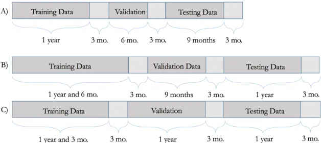 Figure 3-1: A) An example of how 3 years of total data can be split up for the three- three-month specification