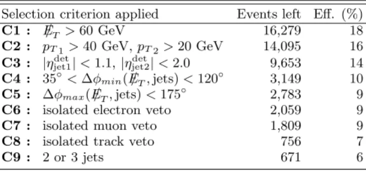 Table I defines our selection criteria, and shows the ef- ef-fect of applying them sequentially in the analysis of data, and their impact on signal efficiency, for the choice of (m ˜ b ,m χ ˜ 01 ) = (140,80) GeV