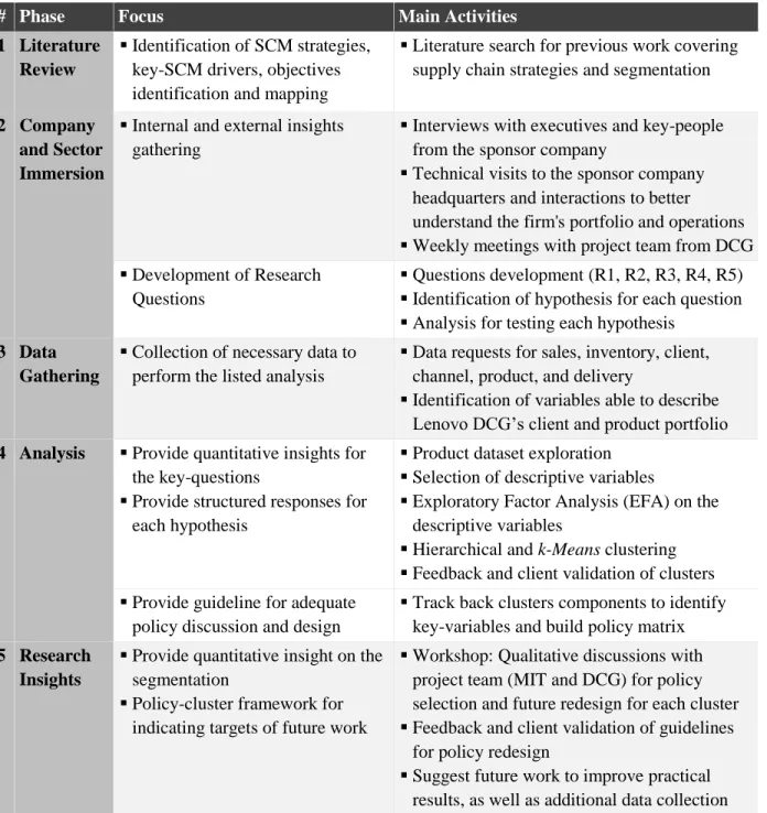 Table 1 outlines this process by breaking it down into five parts. The main objective of the chapter is to  cover the tools used and the measures taken to achieve the project objectives