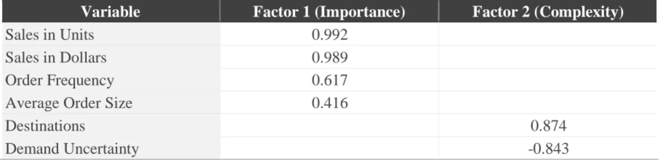 Table 2: Load factors for each variable on EFA (elaborated by authors) 