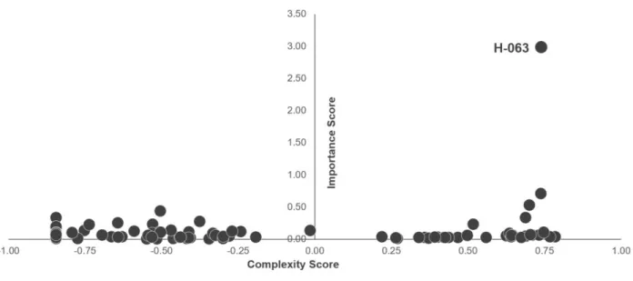 Figure 11: Distribution of client-product pairs on the Complexity-Importance space: Product H-063 is a  clear outlier due to its far higher Importance Score (elaborated by authors) 