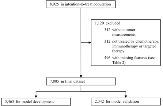 Figure 2-1: Sample size of the dataset after filtering. We exclude patients who either (1) did not have tumor measurements in the database or had ambiguous records such as non-measurable disease, no target lesions, or 0 mm baseline SLD, (2) were on placebo