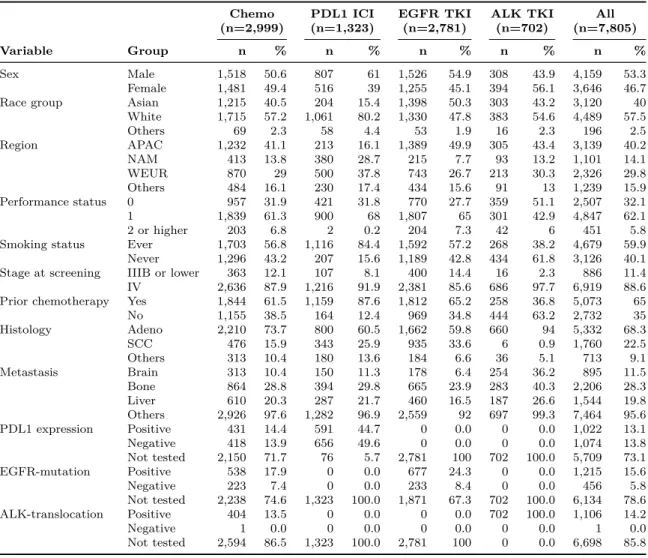 Table 2.3: Summary statistics of key baseline demographics and disease characteris- characteris-tics (categorical features) broken down by the type of therapy received.