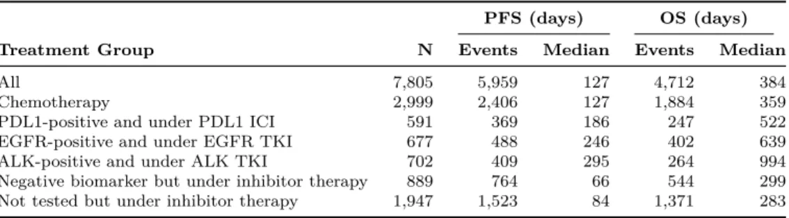 Table 2.6: Median PFS and OS broken down by treatment group.