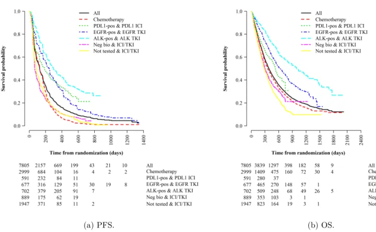 Figure 2-4: Kaplan-Meier survival curves broken down by treatment group.