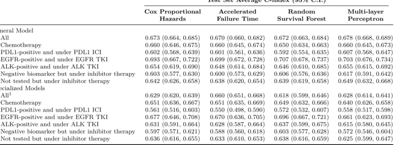 Table 2.10: Performance of predictive models for PFS broken down by treatment group.