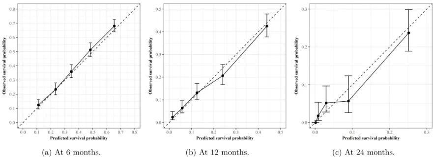 Figure 2-5: Calibration plots of the PFS Cox proportional hazards model for a random experiment iteration